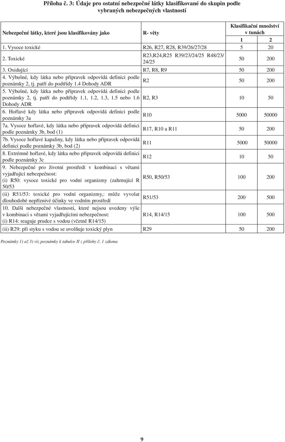 Vysoce toxické R26, R27, R28, R39/26/27/28 5 20 2. Toxické R23,R24,R25 R39/23/24/25 R48/23/ 24/25 50 200 3. Oxidující R7, R8, R9 50 200 4.