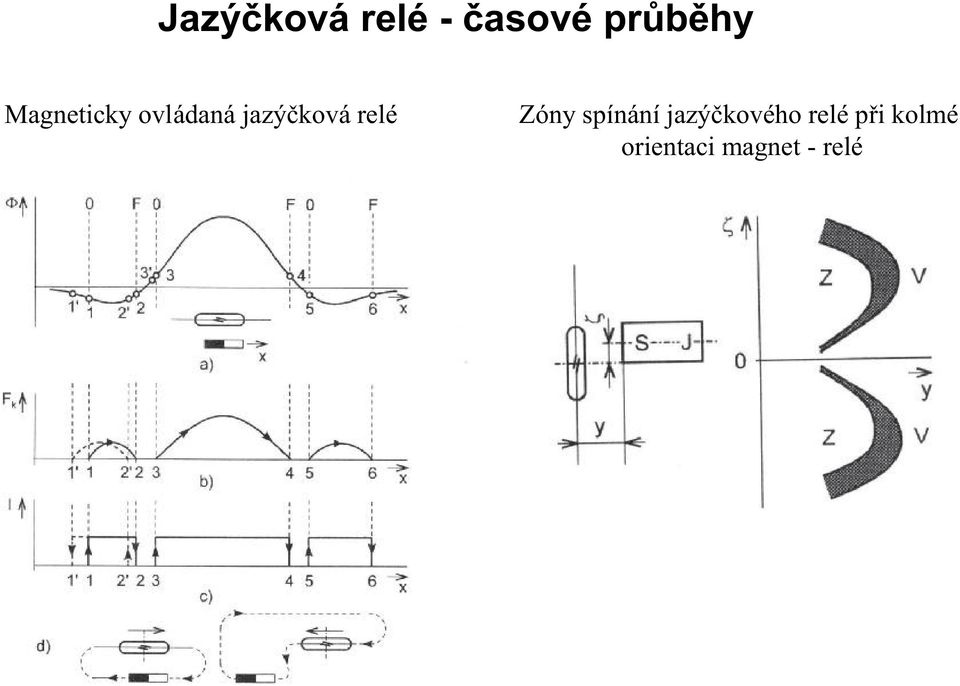 relé Zóny spínání jazýčkového