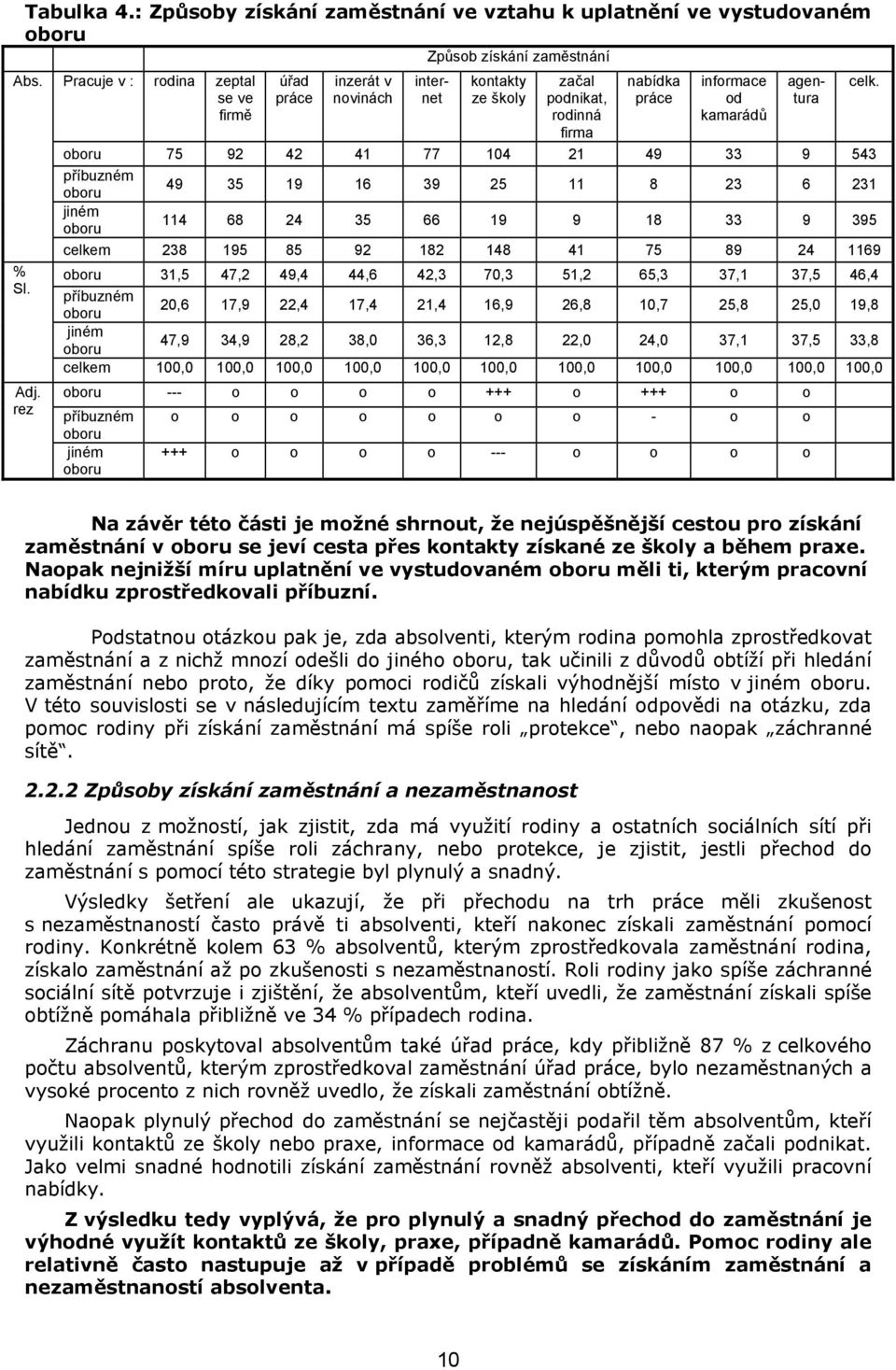 příbuzném oboru 49 35 19 16 39 25 11 8 23 6 231 jiném oboru 114 68 24 35 66 19 9 18 33 9 395 celkem 238 195 85 92 182 148 41 75 89 24 1169 oboru 31,5 47,2 49,4 44,6 42,3 70,3 51,2 65,3 37,1 37,5 46,4