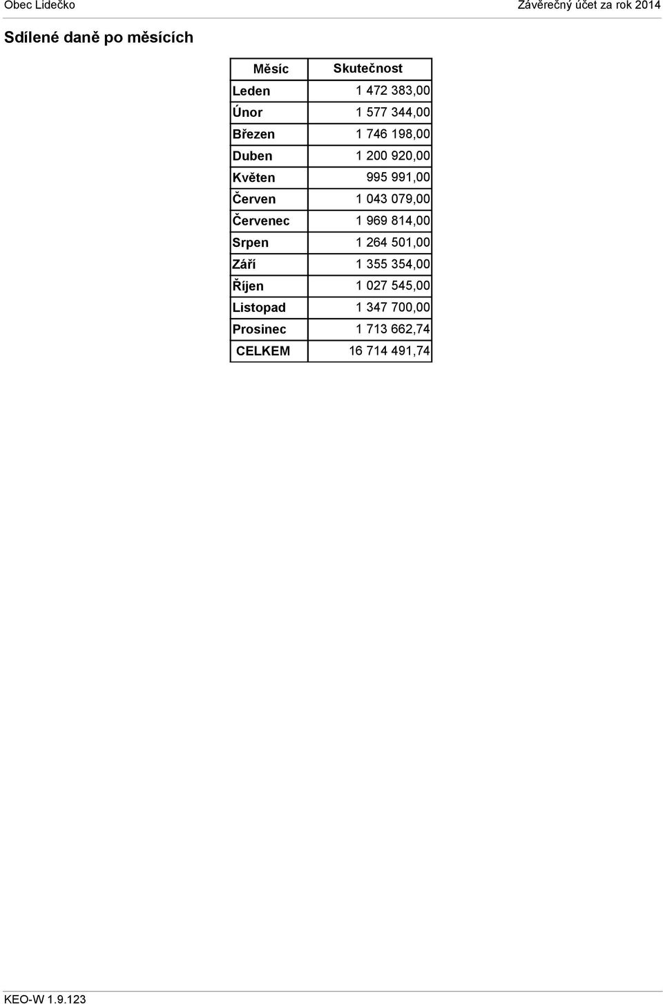 079,00 Červenec 1 969 814,00 Srpen 1 264 501,00 Září 1 355 354,00 Říjen