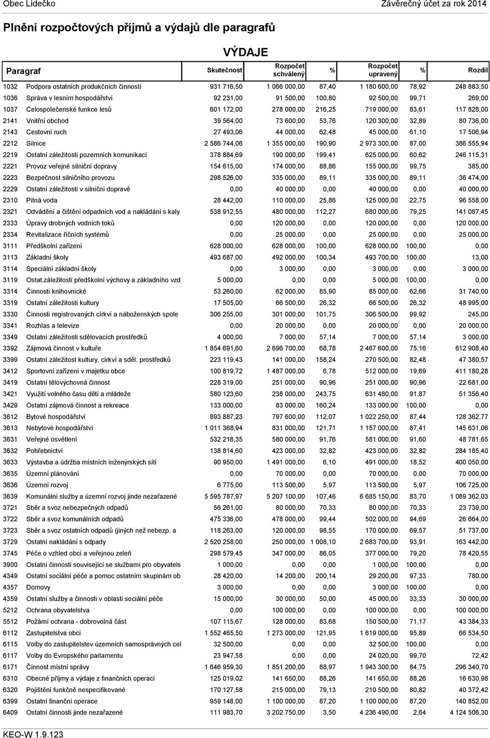 voda 2321 Odvádění a čištění odpadních vod a nakládání s kaly 2333 Úpravy drobných vodních toků 2334 Revitalizace říčních systémů 3111 Předškolní zařízení 3113 Základní školy 3114 Speciální základní