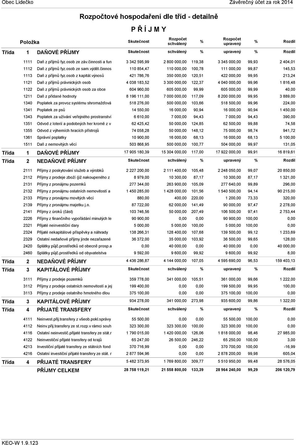 výnosů 1121 Daň z příjmů právnických osob 1122 Daň z příjmů právnických osob za obce 1211 Daň z přidané hodnoty 1340 Poplatek za provoz systému shromažďová 1341 Poplatek ze psů 1343 Poplatek za