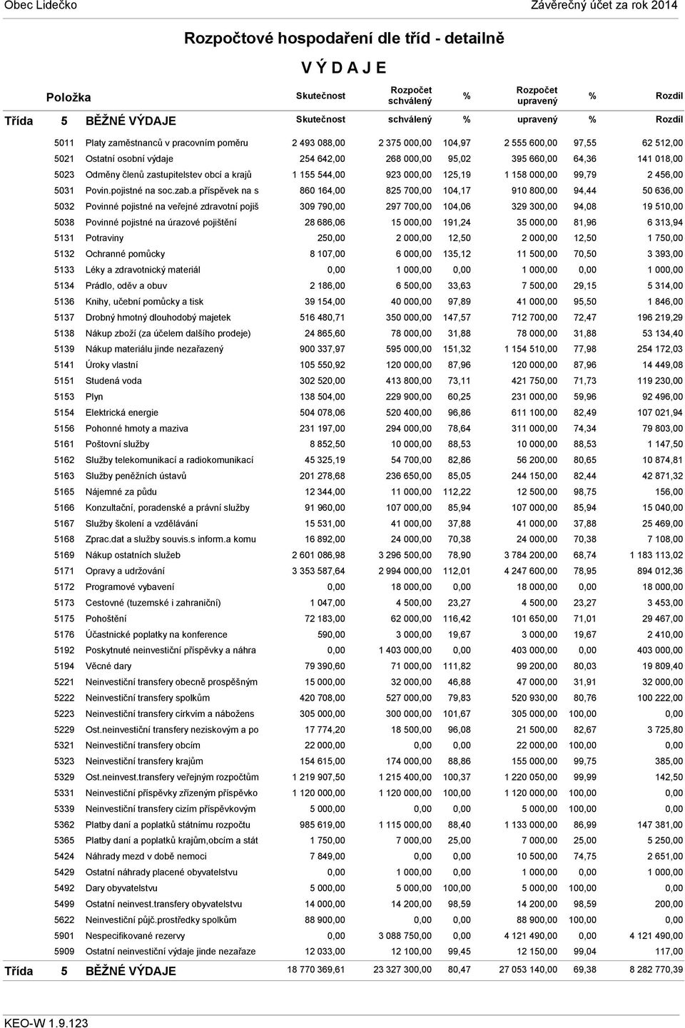 a příspěvek na s 5032 Povinné pojistné na veřejné zdravotní pojiš 5038 Povinné pojistné na úrazové pojištění 5131 Potraviny 5132 Ochranné pomůcky 5133 Léky a zdravotnický materiál 5134 Prádlo, oděv a