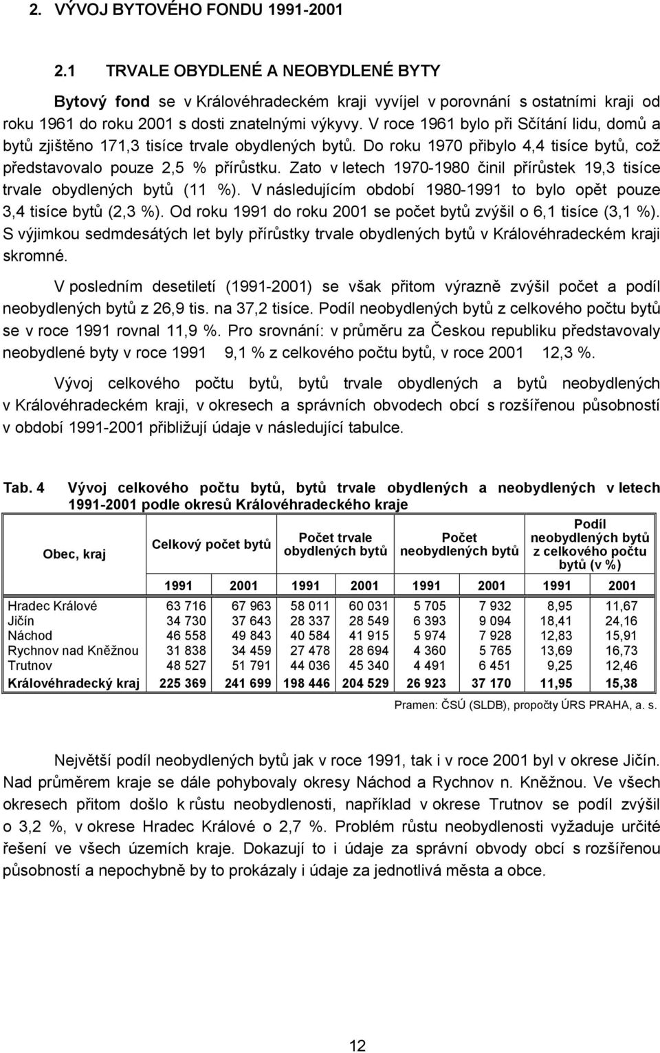 V roce 1961 bylo při Sčítání lidu, domů a bytů zjištěno 171,3 tisíce trvale obydlených bytů. Do roku 1970 přibylo 4,4 tisíce bytů, což představovalo pouze 2,5 % přírůstku.