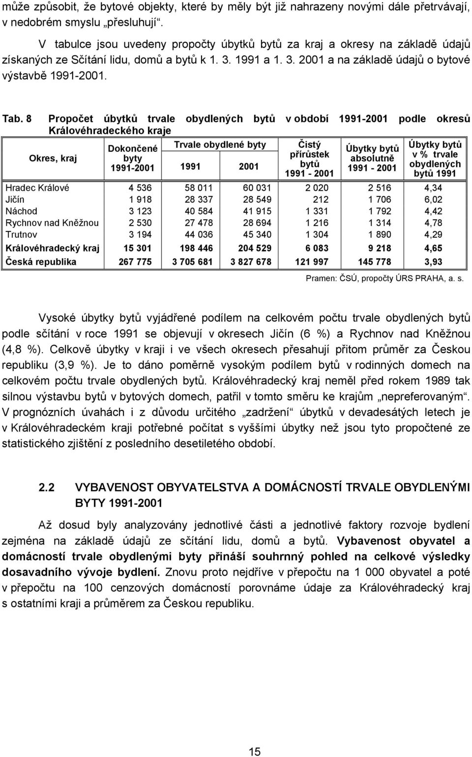 8 Propočet úbytků trvale obydlených bytů v období 1991-2001 podle okresů Královéhradeckého kraje Dokončené Trvale obydlené byty Čistý Úbytky bytů Úbytky bytů Okres, kraj byty přírůstek absolutně v %