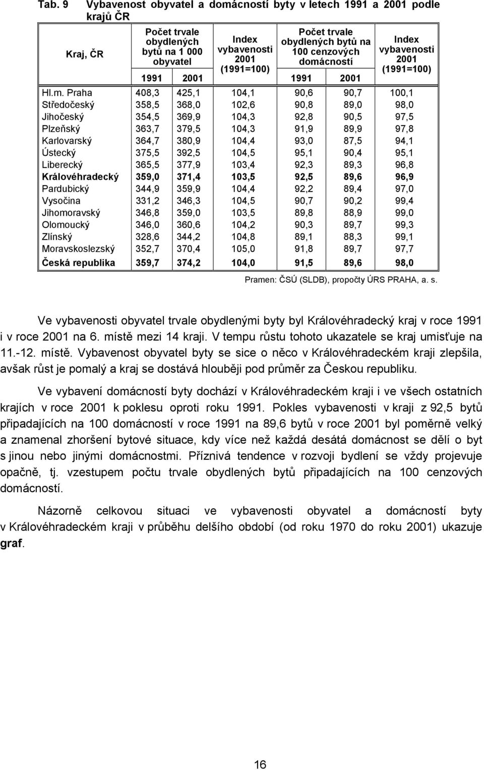 cností 1991 2001 Index vybavenosti 2001 (1991=100) Hl.m.