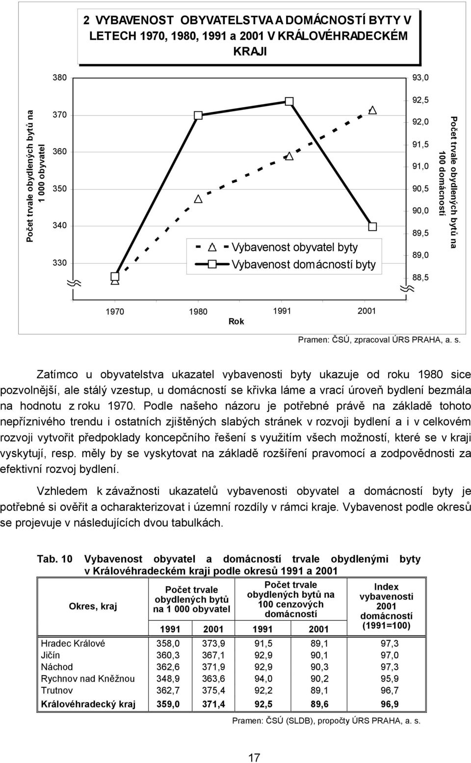 Pramen: ČSÚ, zpracoval ÚRS PRAHA, a. s.