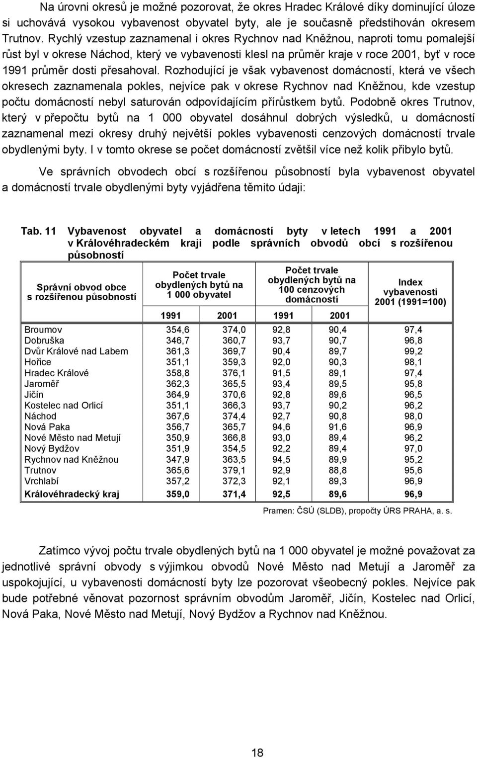 Rozhodující je však vybavenost domácností, která ve všech okresech zaznamenala pokles, nejvíce pak v okrese Rychnov nad Kněžnou, kde vzestup počtu domácností nebyl saturován odpovídajícím přírůstkem