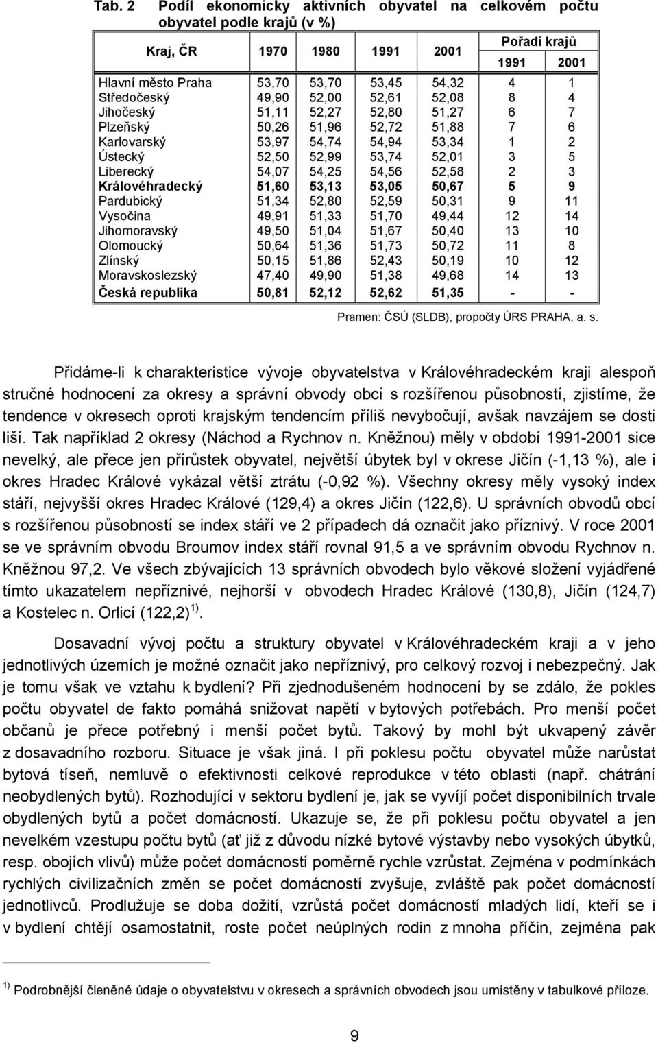 54,25 54,56 52,58 2 3 Královéhradecký 51,60 53,13 53,05 50,67 5 9 Pardubický 51,34 52,80 52,59 50,31 9 11 Vysočina 49,91 51,33 51,70 49,44 12 14 Jihomoravský 49,50 51,04 51,67 50,40 13 10 Olomoucký