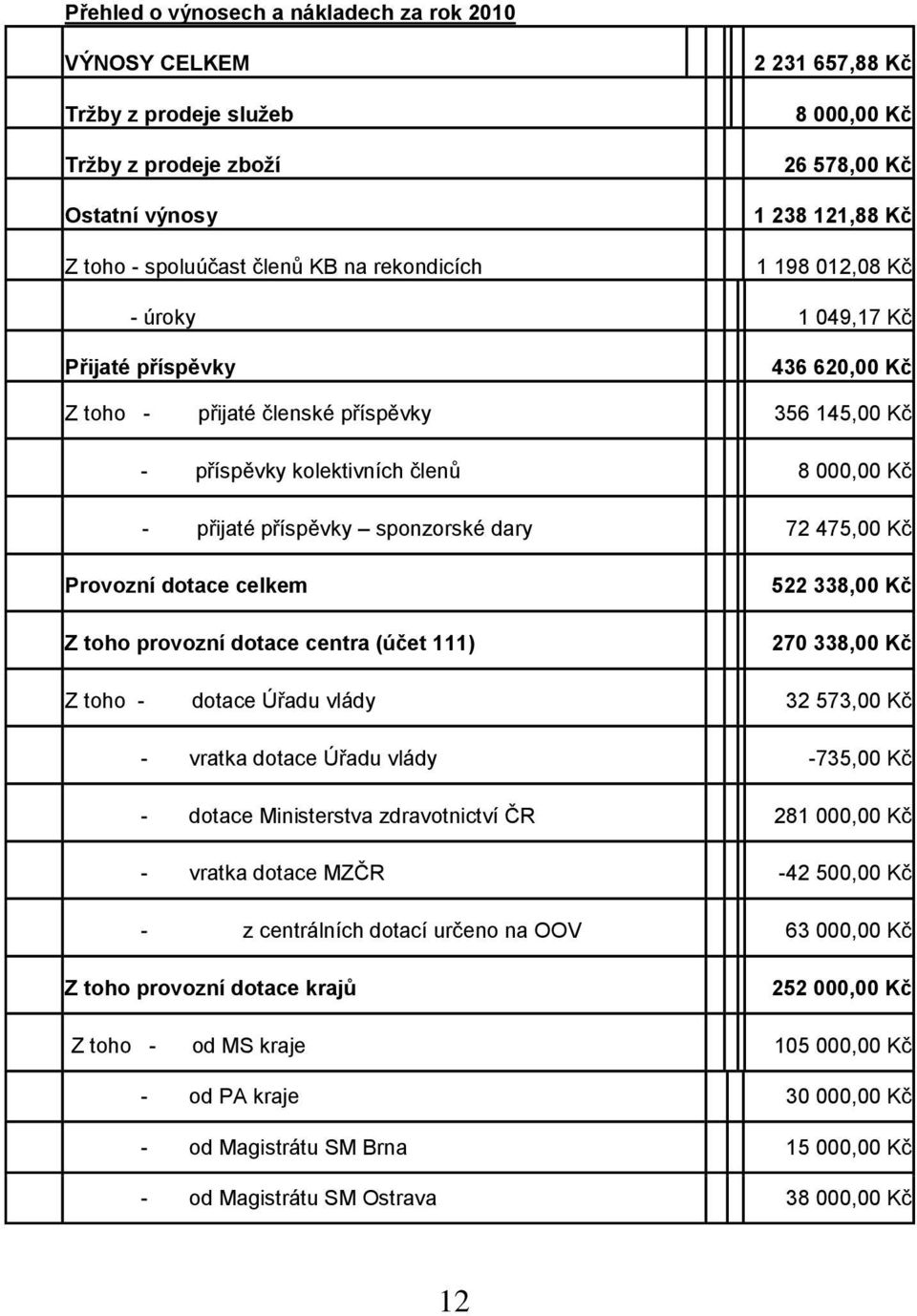 sponzorské dary 72 475,00 Kč Provozní dotace celkem Z toho provozní dotace centra (účet 111) 522 338,00 Kč 270 338,00 Kč Z toho - dotace Úřadu vlády 32 573,00 Kč - vratka dotace Úřadu vlády -735,00