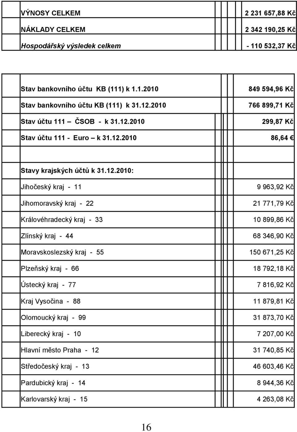 2010 849 594,96 Kč 766 899,71 Kč 299,87 Kč Stav účtu 111 - Euro k 31.12.