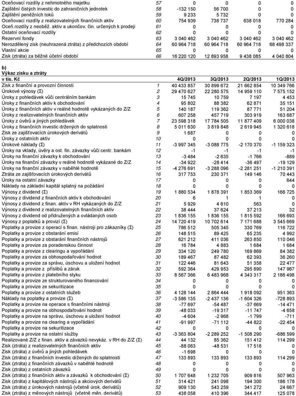 určených k prodeji 61 0 0 0 0 Ostatní oceňovací rozdíly 62 0 0 0 0 Rezervní fondy 63 3 040 462 3 040 462 3 040 462 3 040 462 Nerozdělený zisk (neuhrazená ztráta) z předchozích období 64 60 964 718 60