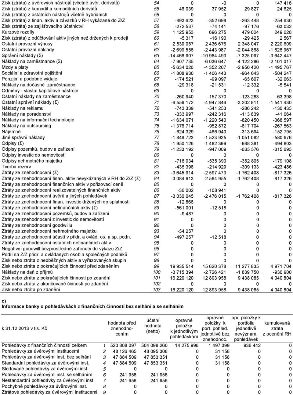 aktiv a závazků v RH vykázané do Z/Z 57-493 623-352 698-263 448-254 630 Zisk (ztráta) ze zajišťovacího účetnictví 58-272 537-74 141-97 176-63 032 Kurzové rozdíly 59 1 125 953 696 275 479 024 249 628