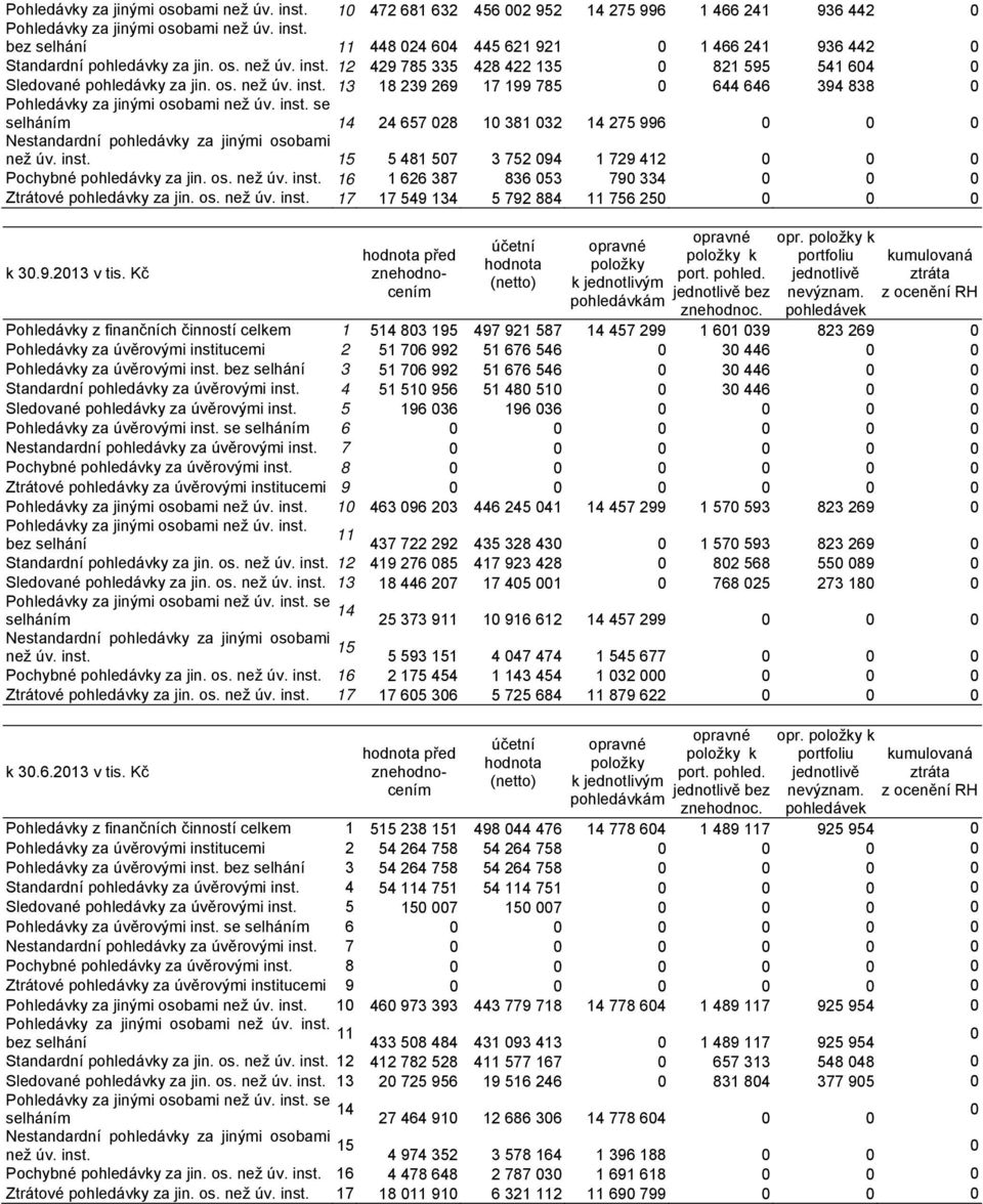 inst. 15 5 481 507 3 752 094 1 729 412 0 0 0 Pochybné za jin. os. než úv. inst. 16 1 626 387 836 053 790 334 0 0 0 Ztrátové za jin. os. než úv. inst. 17 17 549 134 5 792 884 11 756 250 0 0 0 k 30.9.2013 v tis.