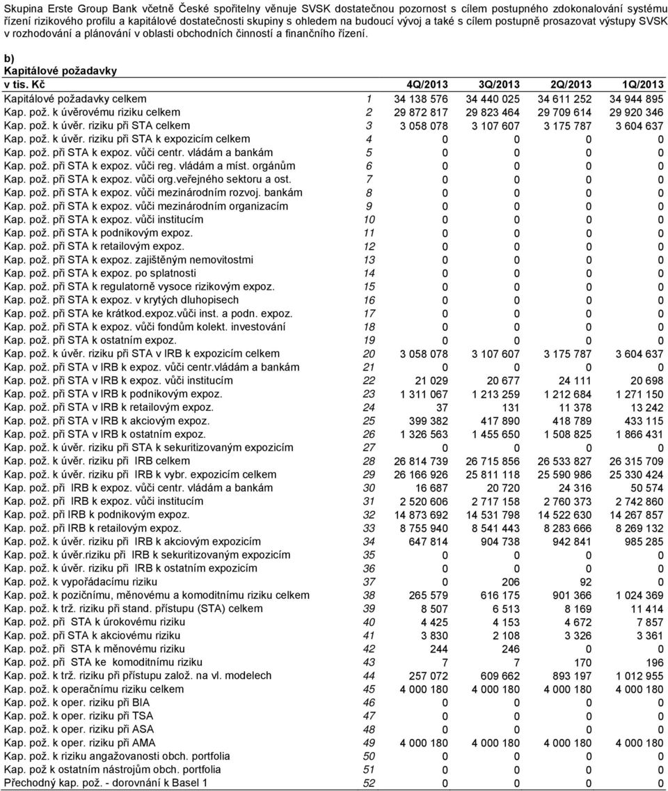 Kč 4Q/2013 3Q/2013 2Q/2013 1Q/2013 Kapitálové požadavky celkem 1 34 138 576 34 440 025 34 611 252 34 944 895 Kap. pož. k úvěrovému riziku celkem 2 29 872 817 29 823 464 29 709 614 29 920 346 Kap. pož. k úvěr. riziku při STA celkem 3 3 058 078 3 107 607 3 175 787 3 604 637 Kap.