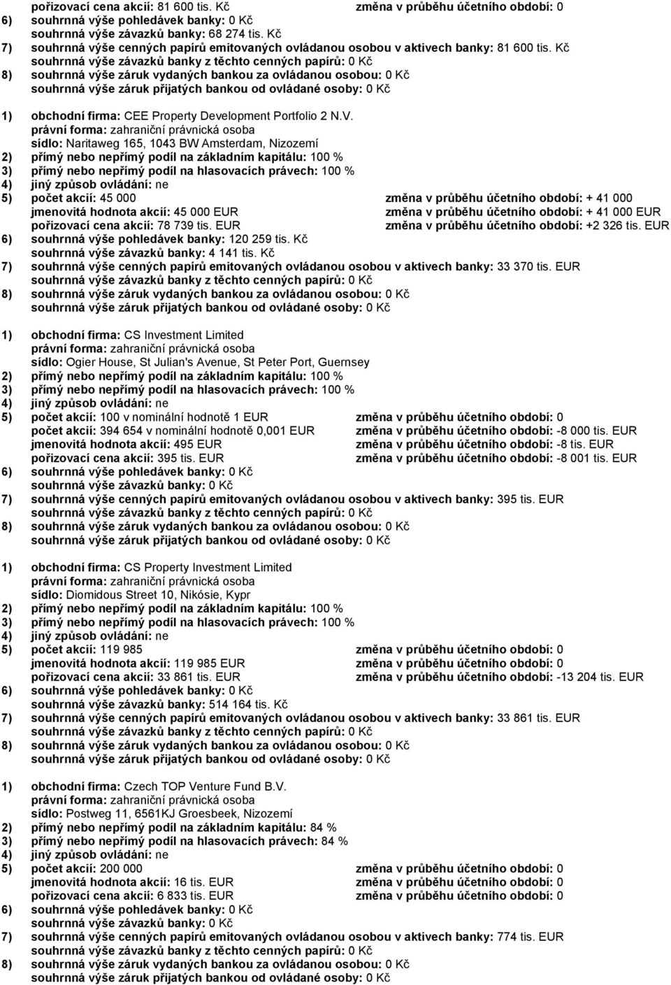 právní forma: zahraniční právnická osoba sídlo: Naritaweg 165, 1043 BW Amsterdam, Nizozemí 5) počet akcií: 45 000 změna v průběhu účetního období: + 41 000 jmenovitá hodnota akcií: 45 000 EUR změna v