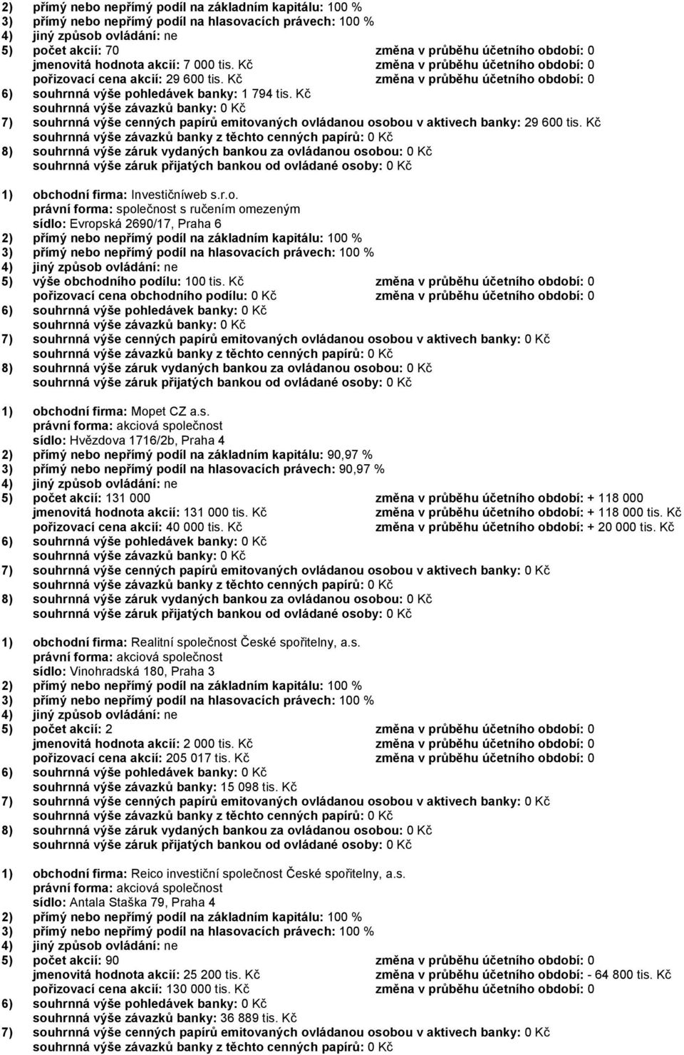 Kč souhrnná výše závazků banky: 0 Kč 7) souhrnná výše cenných papírů emitovaných ovládanou osobou v aktivech banky: 29 600 tis. Kč 1) obchodní firma: Investičníweb s.r.o. právní forma: společnost s ručením omezeným sídlo: Evropská 2690/17, Praha 6 5) výše obchodního podílu: 100 tis.