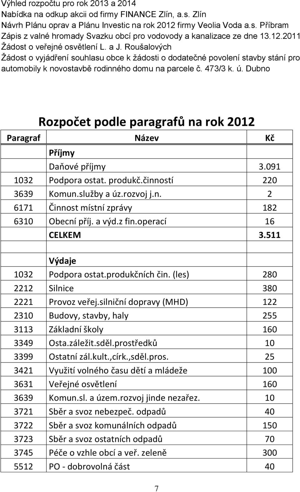 Dubno Rozpočet podle paragrafů na rok 2012 Paragraf Název Kč Příjmy Daňové příjmy 3.091 1032 Podpora ostat. produkč.činností 220 3639 Komun.služby a úz.rozvoj j.n. 2 6171 Činnost místní zprávy 182 6310 Obecní příj.