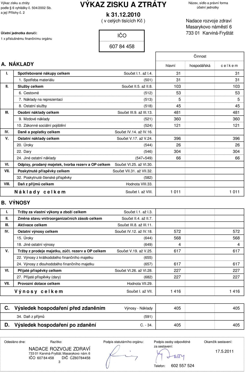 Činnost hlavní hospodářská c e l k e m Spotřebované nákupy celkem Součet I.1. až I.4. 31 31 1. Spotřeba materiálu (501) 31 31 Služby celkem Součet II.5. až II.8. 103 103 6. Cestovné (512) 53 53 7.