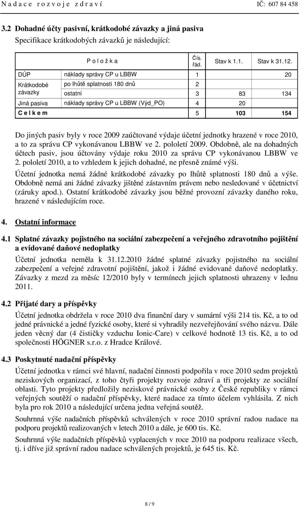 DÚP náklady správy CP u LBBW 1 20 Krátkodobé po lhůtě splatnosti 180 dnů závazky ostatní 2 3 83 134 Jiná pasiva náklady správy CP u LBBW (Výd_PO) 4 20 C e l k e m 5 103 154 Do jiných pasiv byly v