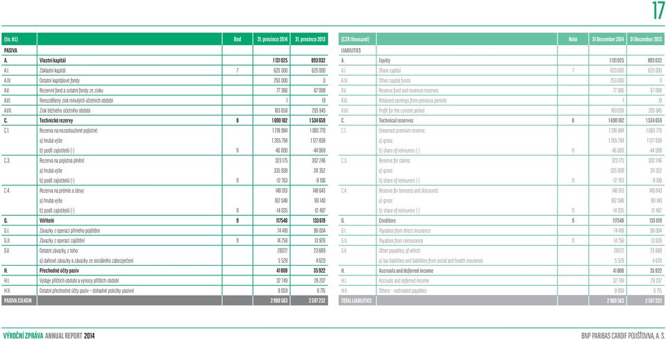 3. Rezerva na pojistná plnění: 323 175 302 246 a) hrubá výše 335 938 311 352 b) podíl zajistitelů (-) 11-12 763-9 106 C.4. Rezerva na prémie a slevy: 148 013 148 643 a) hrubá výše 162 048 161 140 b) podíl zajistitelů (-) 11-14 035-12 497 G.