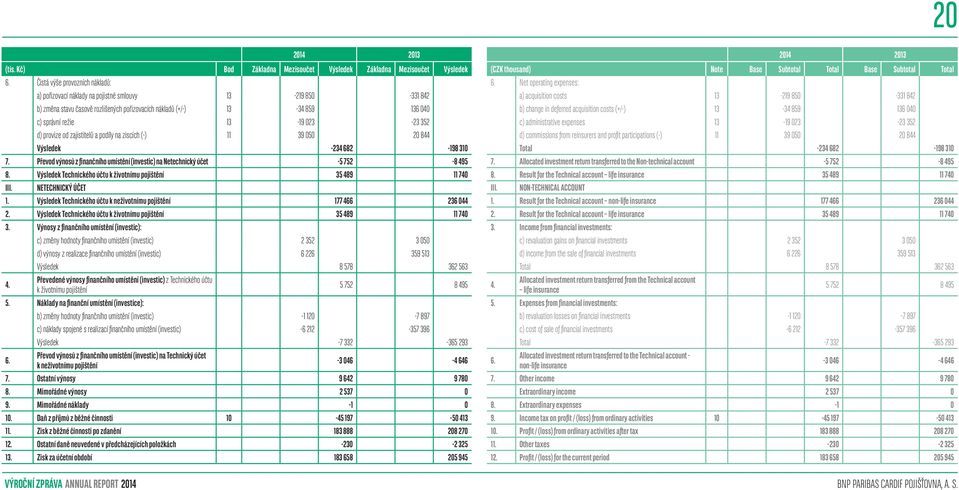 023-23 352 d) provize od zajistitelů a podíly na ziscích (-) 11 39 050 20 844 Výsledek -234 682-198 310 7. Převod výnosů z finančního umístění (investic) na Netechnický účet -5 752-8 495 8.