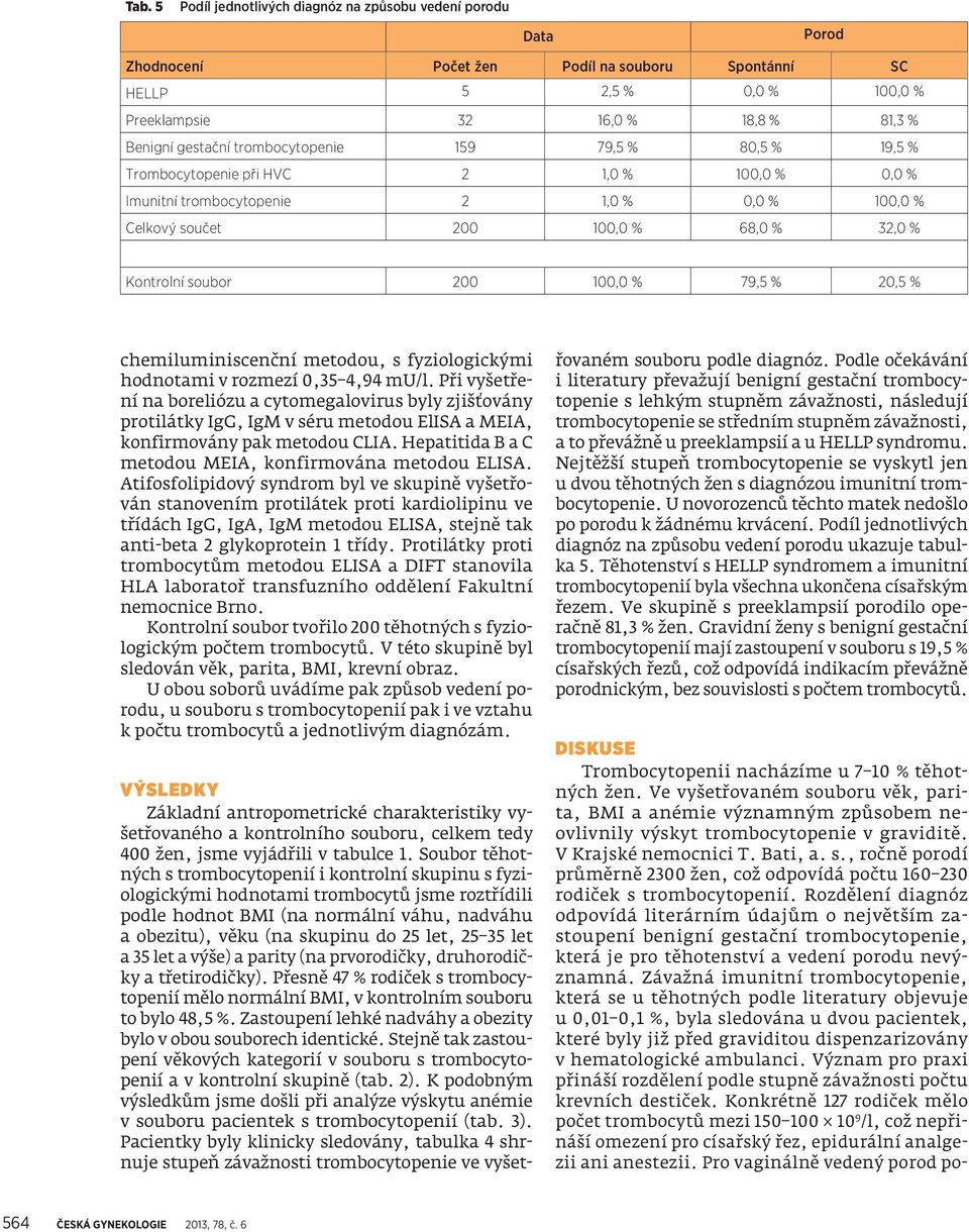 soubor 200 100,0 % 79,5 % 20,5 % chemiluminiscenční metodou, s fyziologickými hodnotami v rozmezí 0,35 4,94 mu/l.