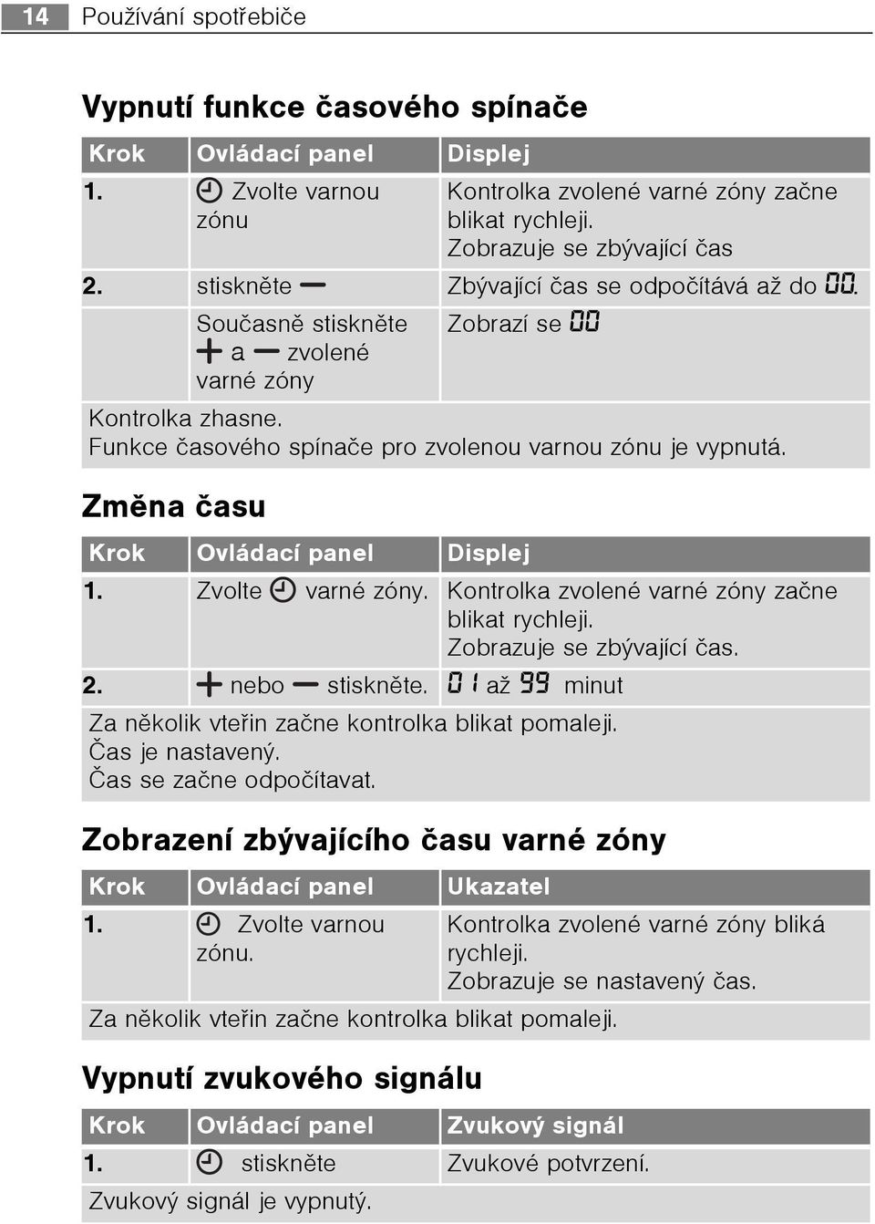 stisknìte Zbývající èas se odpoèítává až do 00. Souèasnì stisknìte Zobrazí se 00 a zvolené varné zóny Kontrolka zhasne. Funkce èasového spínaèe pro zvolenou varnou zónu je vypnutá.