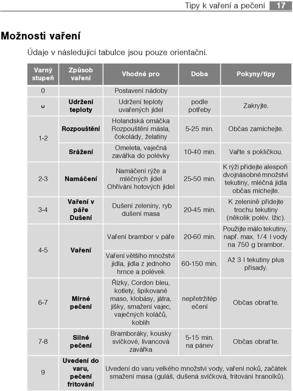 fritování Vhodné pro Doba Pokyny/tipy Udržení teploty uvaøených jídel Holandská omáèka Rozpouštìní másla, èokolády, želatiny Omeleta, vajeèná zaváøka do polévky Namáèení rýže a mléèných jídel