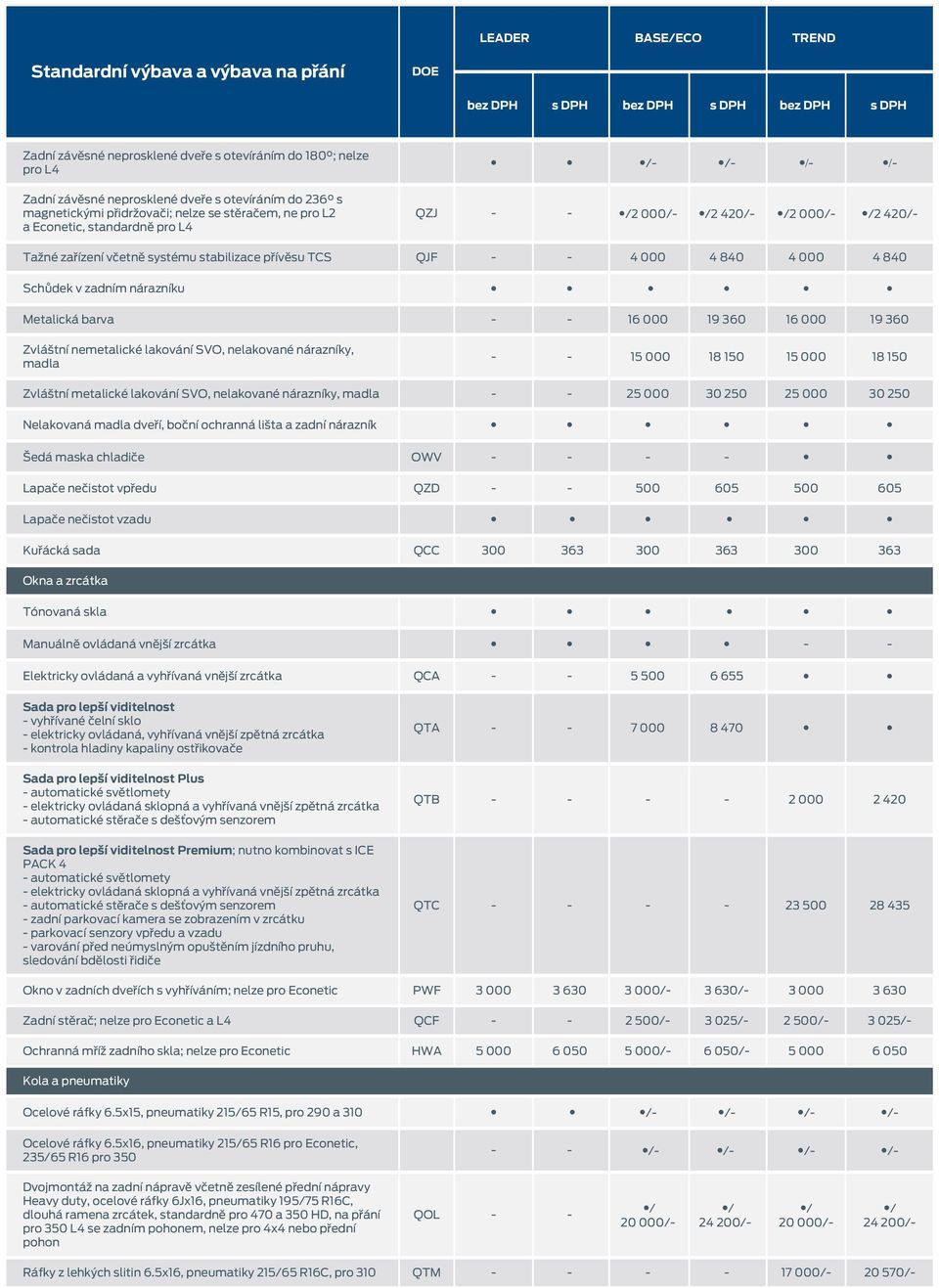 nemetalické lakování SVO, nelakované nárazníky, madla 15 000 18 150 15 000 18 150 Zvláštní metalické lakování SVO, nelakované nárazníky, madla 25 000 30 250 25 000 30 250 Nelakovaná madla dveří,