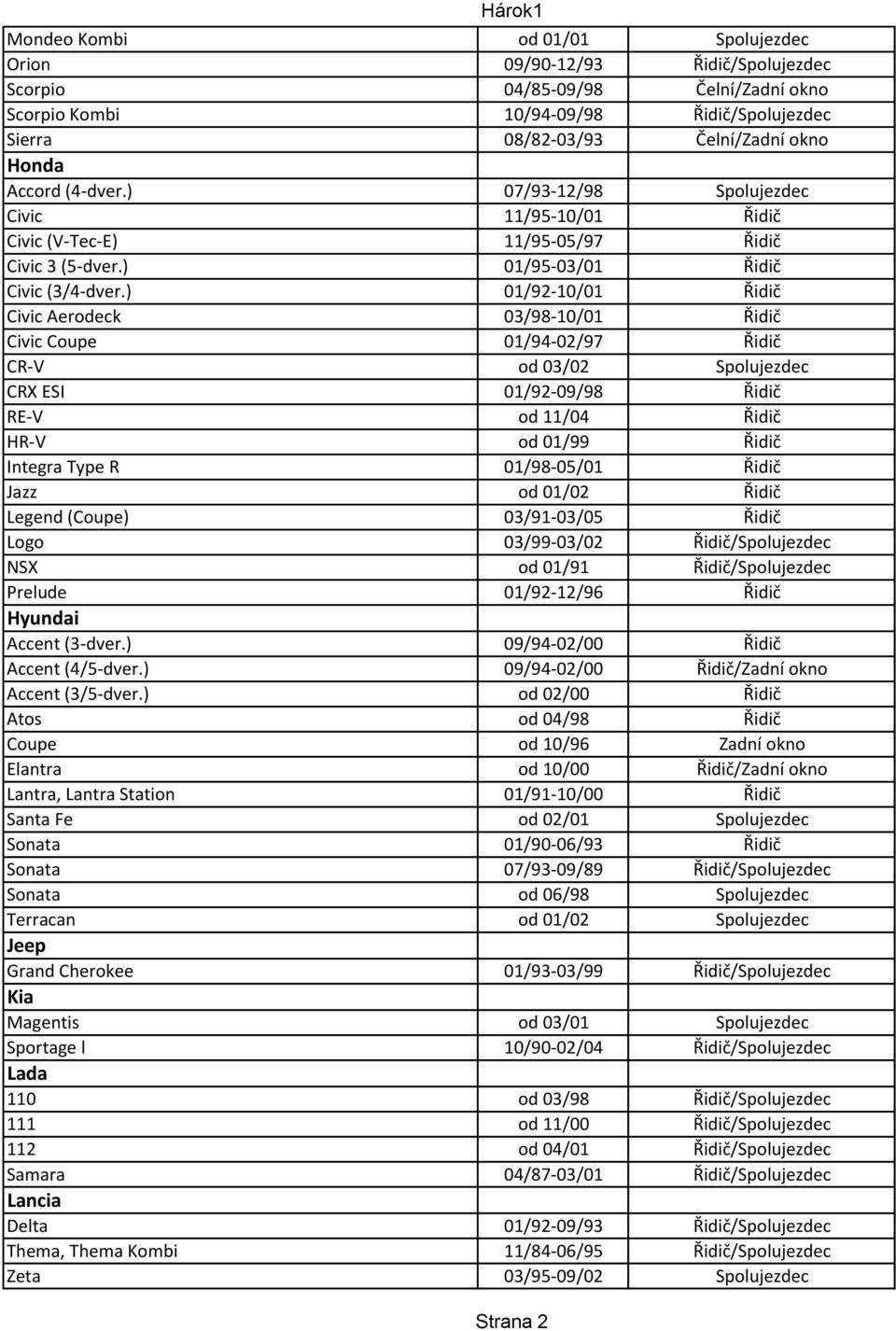 ) 01/92-10/01 Řidič Civic Aerodeck 03/98-10/01 Řidič Civic Coupe 01/94-02/97 Řidič CR-V od 03/02 Spolujezdec CRX ESI 01/92-09/98 Řidič RE-V od 11/04 Řidič HR-V od 01/99 Řidič Integra Type R