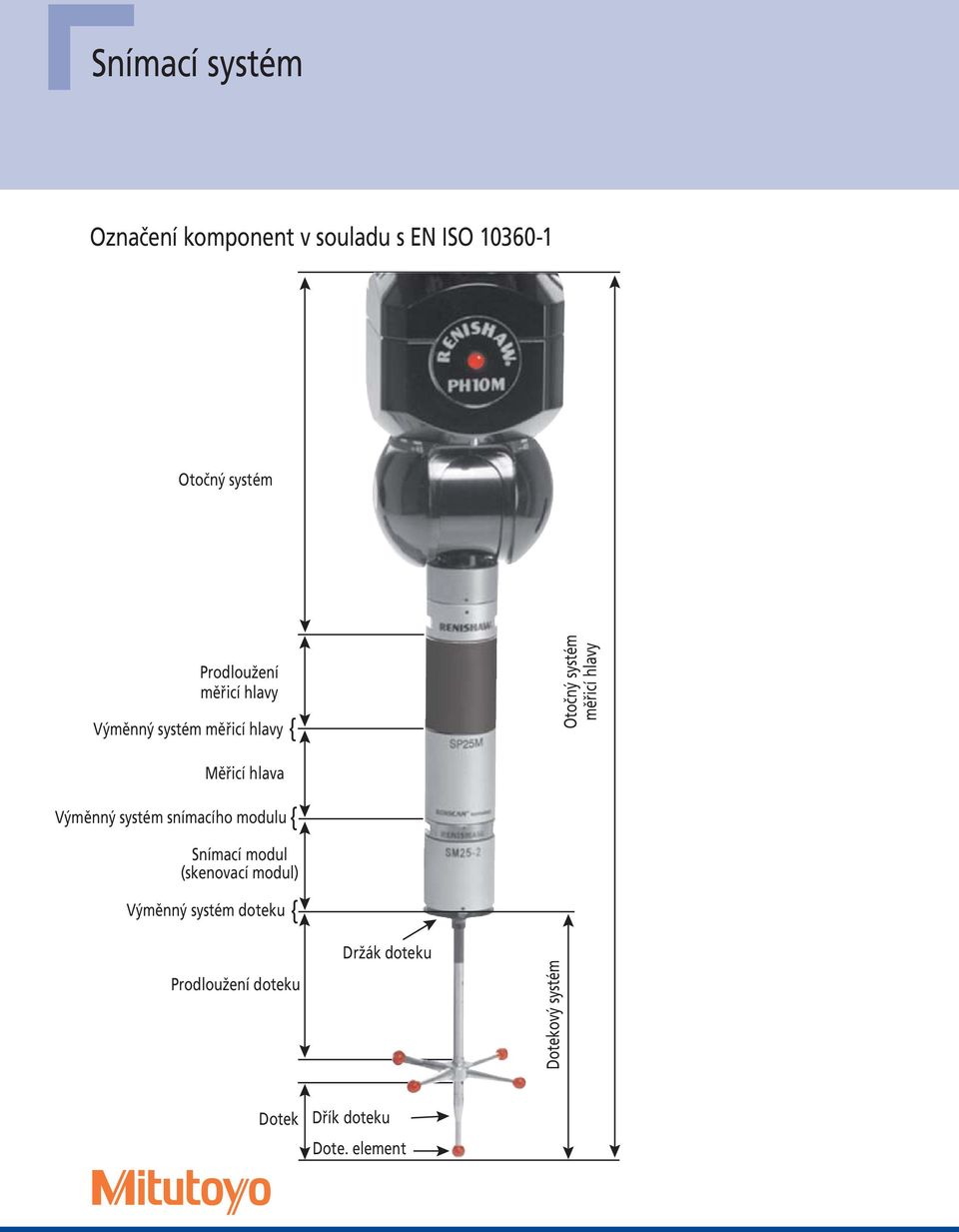 měřicí hlavy Výměnný systém snímacího modulu Snímací modul (skenovací modul) Výměnný