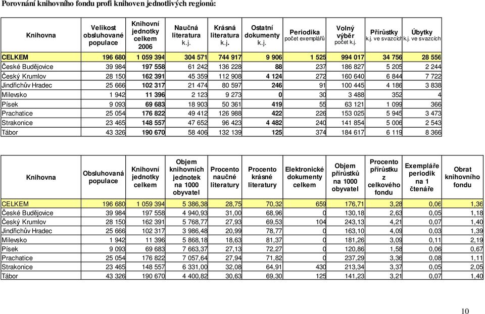 244 Český Krumlov 28 150 162 391 45 359 112 908 4 124 272 160 640 6 844 7 722 Jindřichův Hradec 25 666 102 317 21 474 80 597 246 91 100 445 4 186 3 838 Milevsko 1 942 11 396 2 123 9 273 0 30 3 488