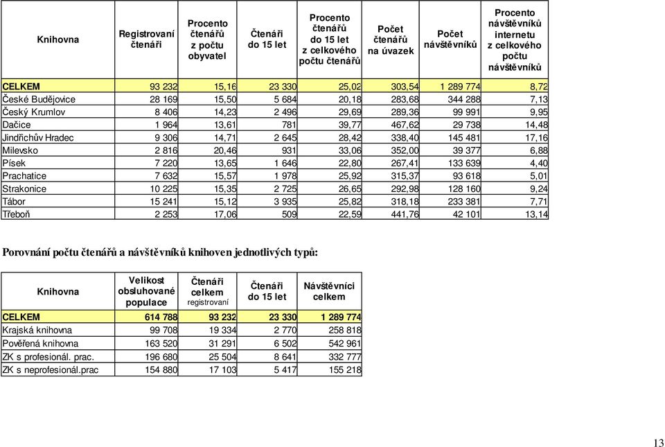13,61 781 39,77 467,62 29 738 14,48 Jindřichův Hradec 9 306 14,71 2 645 28,42 338,40 145 481 17,16 Milevsko 2 816 20,46 931 33,06 352,00 39 377 6,88 Písek 7 220 13,65 1 646 22,80 267,41 133 639 4,40