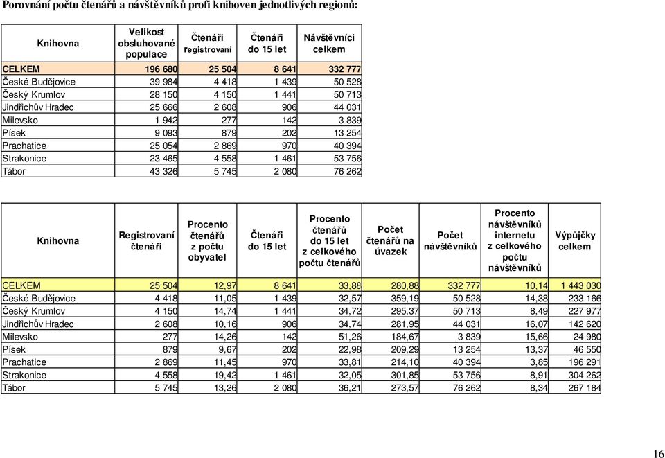 970 40 394 Strakonice 23 465 4 558 1 461 53 756 Tábor 43 326 5 745 2 080 76 262 Registrovaní čtenáři Procento čtenářů z počtu Čtenáři do 15 let Procento čtenářů do 15 let z celkového počtu čtenářů