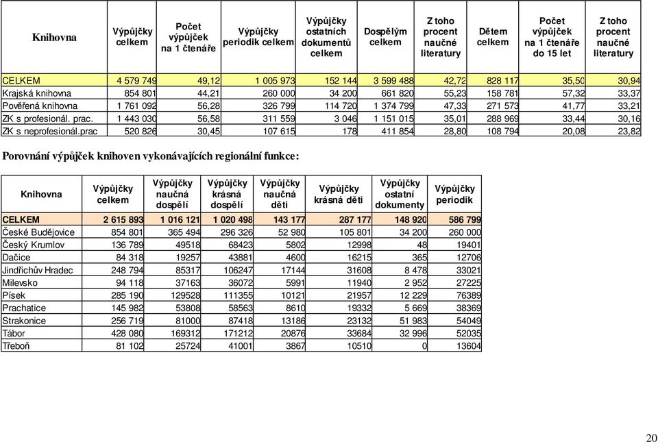 41,77 33,21 ZK s profesionál. prac. 1 443 030 56,58 311 559 3 046 1 151 015 35,01 288 969 33,44 30,16 ZK s neprofesionál.