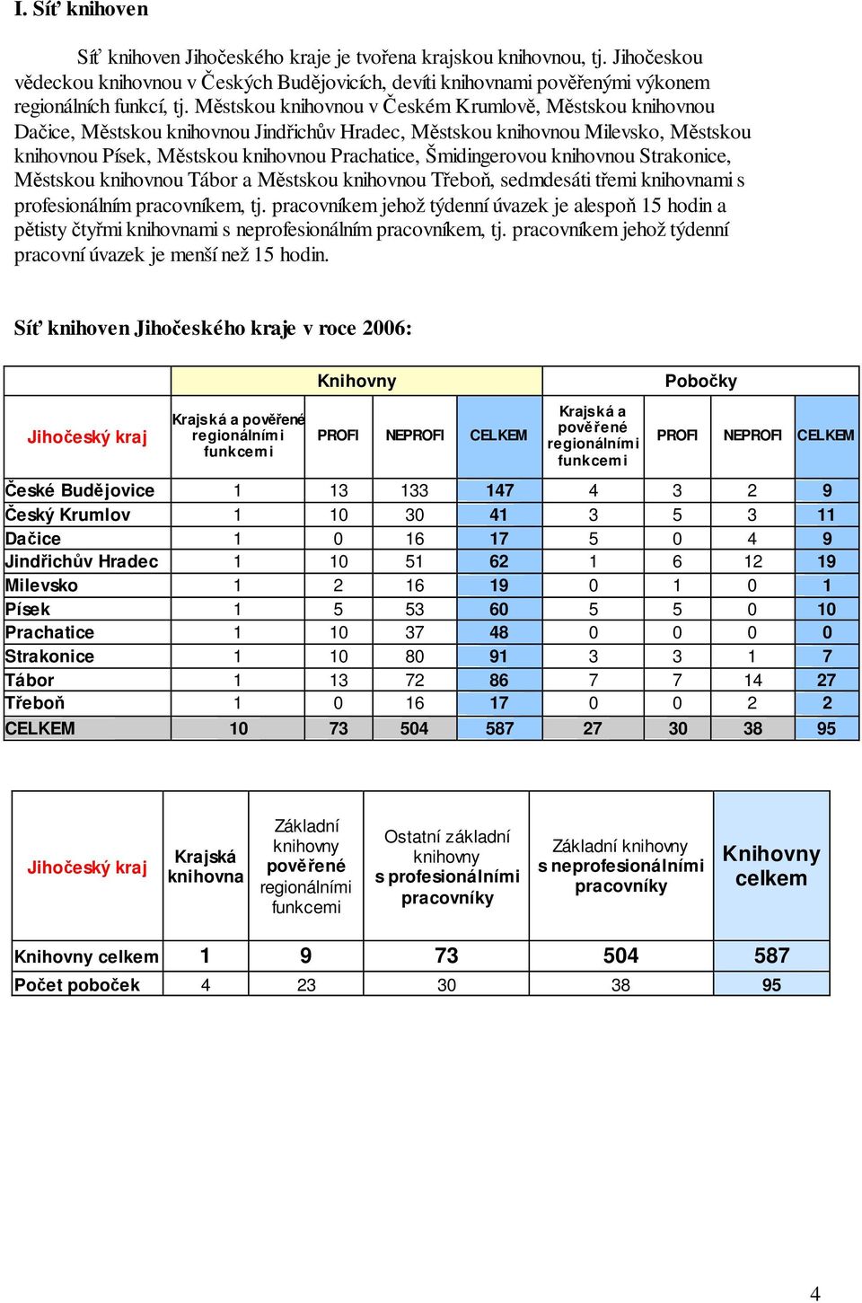 Šmidingerovou knihovnou Strakonice, Městskou knihovnou Tábor a Městskou knihovnou Třeboň, sedmdesáti třemi knihovnami s profesionálním pracovníkem, tj.