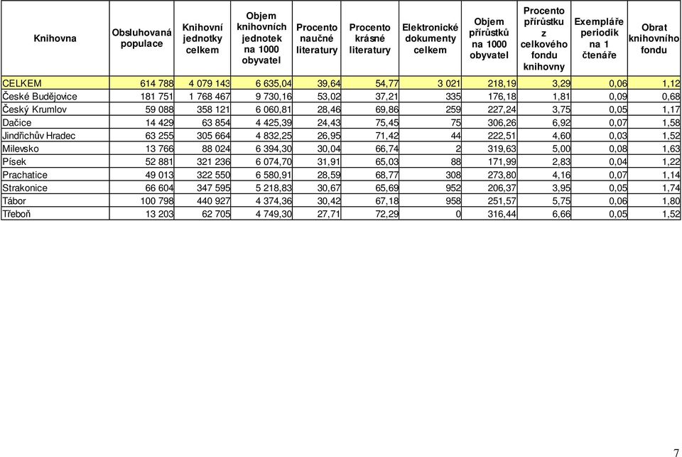 53,02 37,21 335 176,18 1,81 0,09 0,68 Český Krumlov 59 088 358 121 6 060,81 28,46 69,86 259 227,24 3,75 0,05 1,17 Dačice 14 429 63 854 4 425,39 24,43 75,45 75 306,26 6,92 0,07 1,58 Jindřichův Hradec