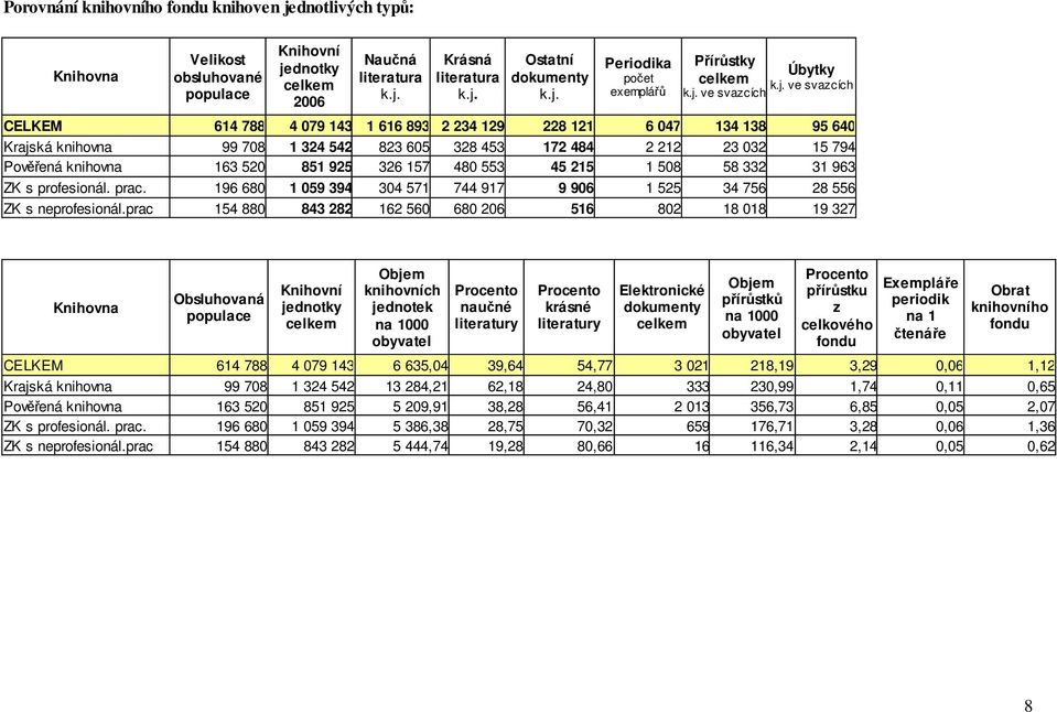 knihovna 163 520 851 925 326 157 480 553 45 215 1 508 58 332 31 963 ZK s profesionál. prac. 196 680 1 059 394 304 571 744 917 9 906 1 525 34 756 28 556 ZK s neprofesionál.