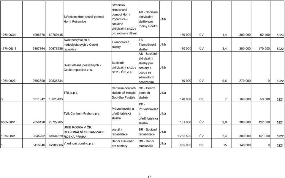 p.s. služeb při Hospici denních 3. 8311942 18623433 Dobrého Pastýře služeb 170 000 DK 7 160 000 59 500 5221 PP - Průvodcovská a Průvodcovská TyfloCentrum Praha o.p.s. předčitatelská a 058NOP/1