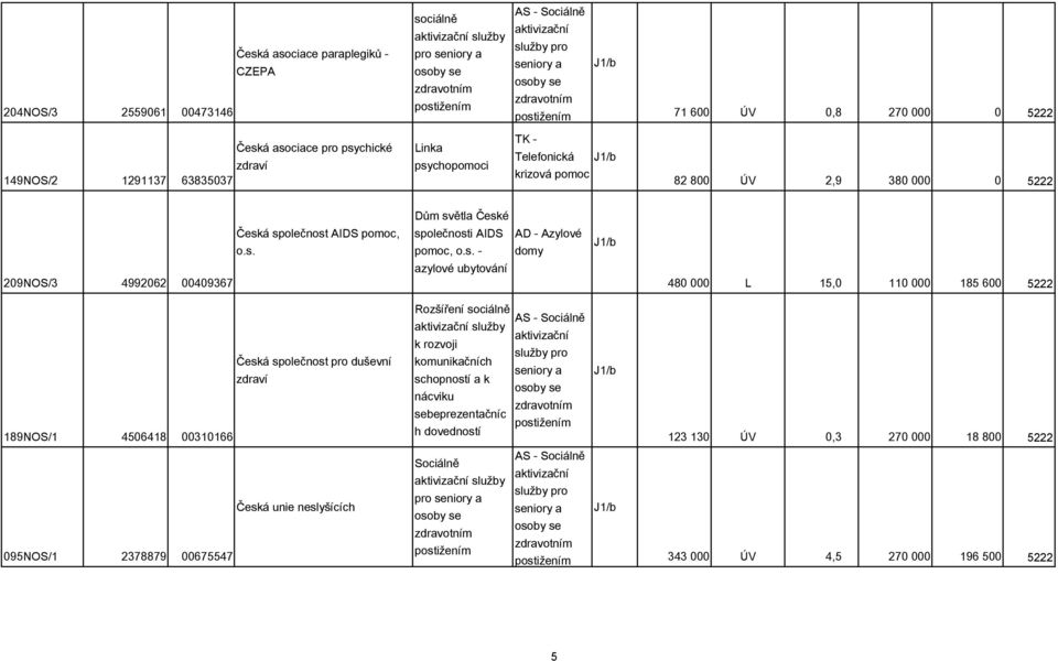 s. - azylové ubytování AD - Azylové domy 480 000 L 15,0 110 000 185 600 5222 Česká společnost pro duševní zdraví 189NOS/1 4506418 00310166 Rozšíření sociálně k rozvoji