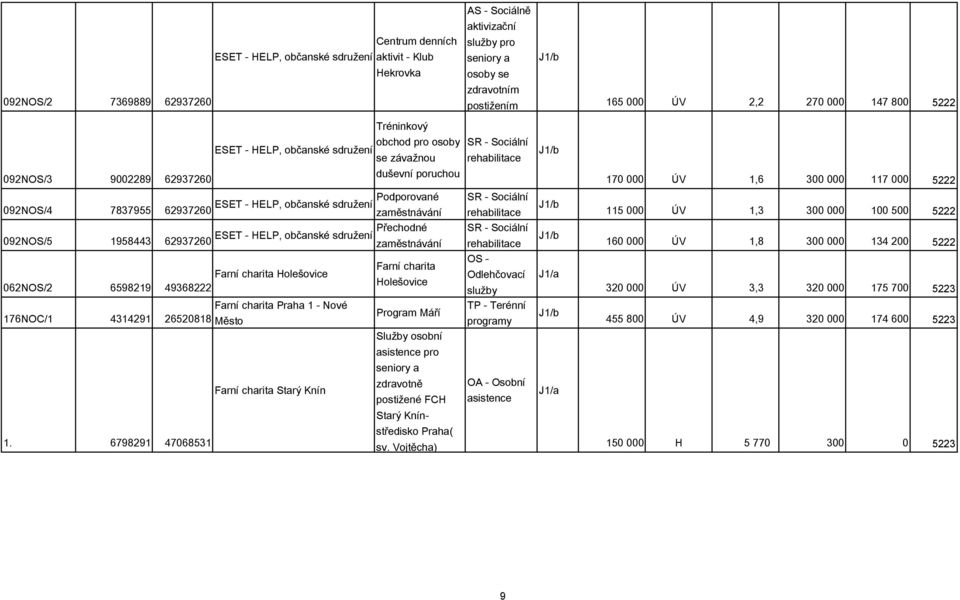 500 5222 092NOS/5 1958443 62937260 ESET - HELP, občanské sdružení Přechodné zaměstnávání 160 000 ÚV 1,8 300 000 134 200 5222 Farní charita Holešovice 062NOS/2 6598219 49368222 Farní charita