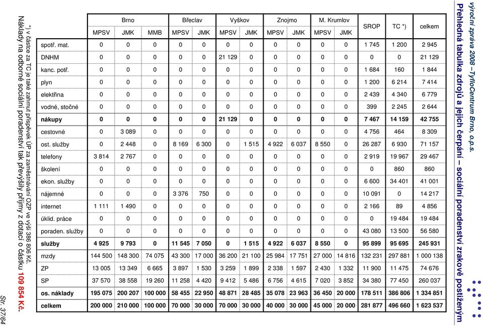 náklady celkem MPSV 3 814 1 111 4 925 144 5 13 5 37 57 195 75 2 Brno JMK 3 89 2 448 2 767 1 49 9 793 148 3 13 349 38 558 2 27 21 MMB 74 75 6 665 19 26 1 1 Břeclav MPSV JMK 8 169 6 3 3 376 75 11 545 7