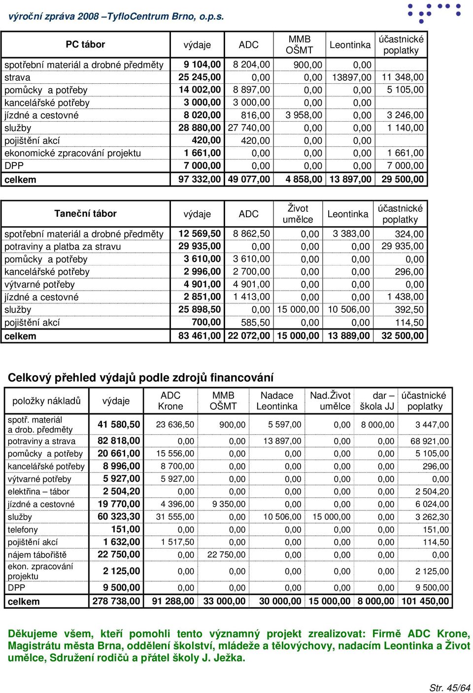 potřeby 3, 3,,, jízdné a cestovné 8 2, 816, 3 958,, 3 246, služby 28 88, 27 74,,, 1 14, pojištění akcí 42, 42,,, ekonomické zpracování projektu 1 661,,,, 1 661, DPP 7,,,, 7, celkem 97 332, 49 77, 4