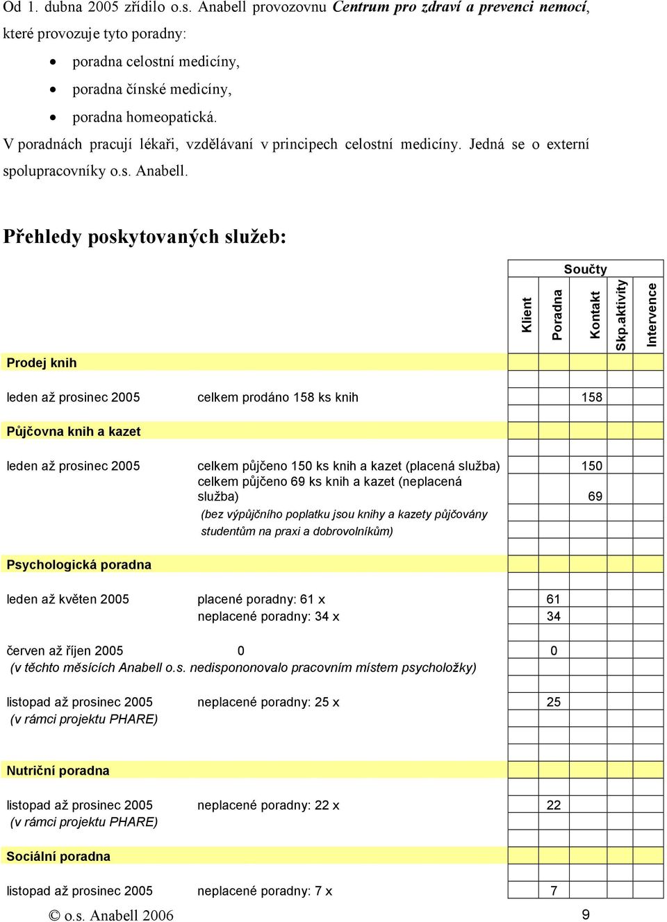 aktivity Intervence Prodej knih leden až prosinec 2005 celkem prodáno 158 ks knih 158 Půjčovna knih a kazet leden až prosinec 2005 celkem půjčeno 150 ks knih a kazet (placená služba) 150 celkem