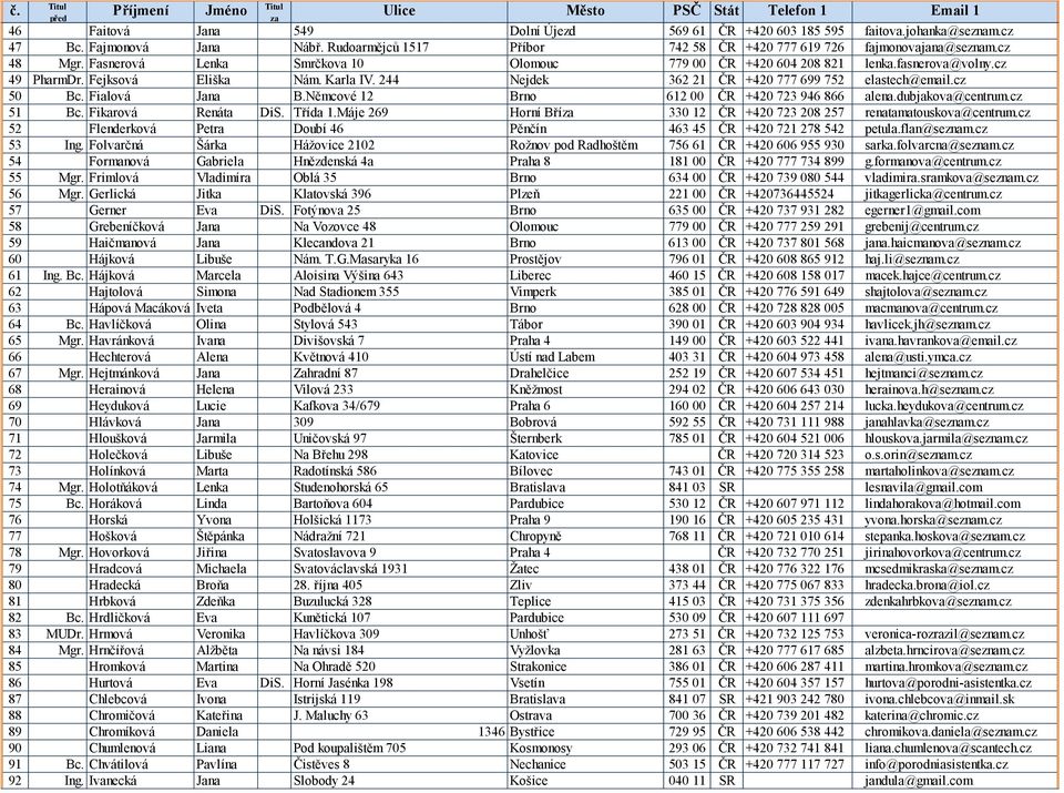 Fialová Jana B.Němcové 12 Brno 612 00 ČR +420 723 946 866 alena.dubjakova@centrum.cz 51 Bc. Fikarová Renáta DiS. Třída 1.Máje 269 Horní Bří 330 12 ČR +420 723 208 257 renatamatouskova@centrum.
