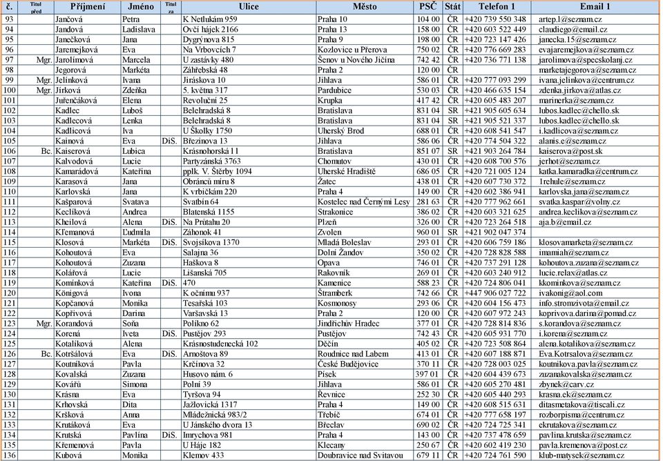 cz 97 Mgr. Jarolímová Marcela U stávky 480 Šenov u Nového Jičína 742 42 ČR +420 736 771 138 jarolimova@specskolanj.cz 98 Jegorová Markéta Záhřebská 48 Praha 2 120 00 ČR marketajegorova@seznam.