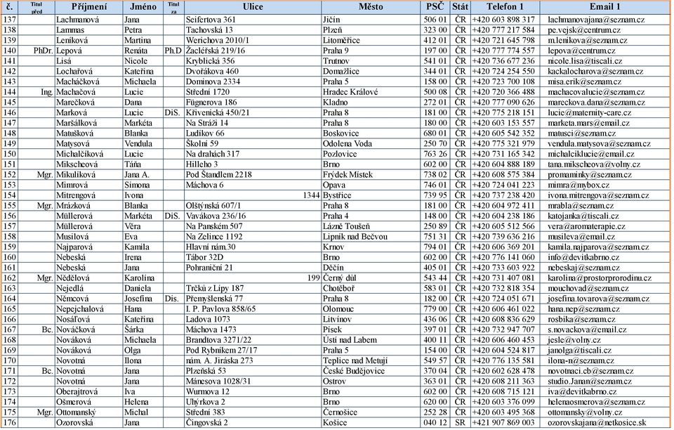 cz 141 Lisá Nicole Kryblická 356 Trutnov 541 01 ČR +420 736 677 236 nicole.lisa@tiscali.cz 142 Lochařová Kateřina Dvořákova 460 Domažlice 344 01 ČR +420 724 254 550 kackalocharova@seznam.