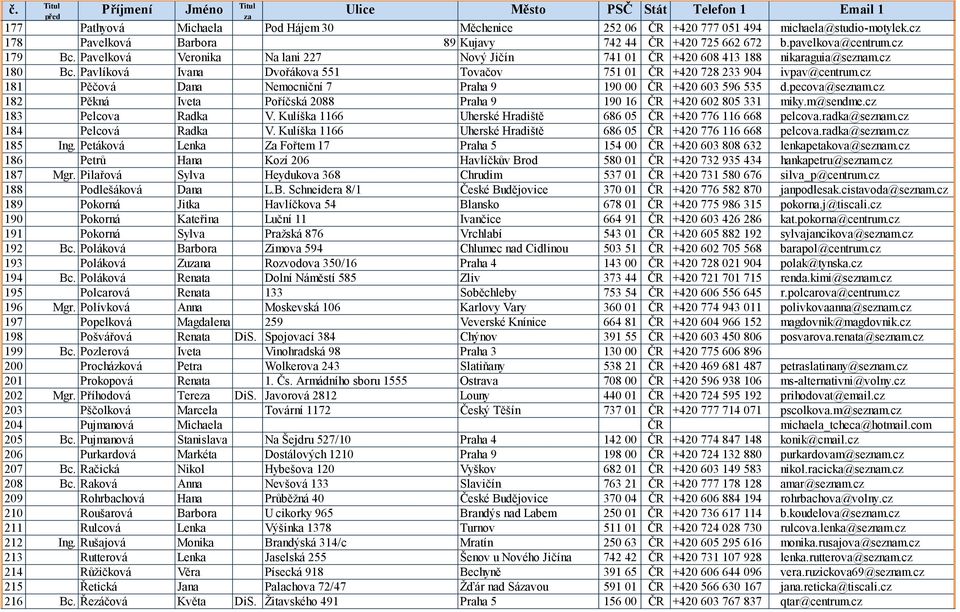 cz 181 Pěčová Dana Nemocniční 7 Praha 9 190 00 ČR +420 603 596 535 d.pecova@seznam.cz 182 Pěkná Iveta Poříčská 2088 Praha 9 190 16 ČR +420 602 805 331 miky.m@sendme.cz 183 Pelcova Radka V.