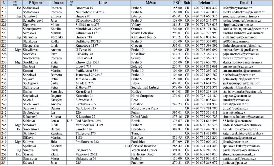 cz 221 Sipplová Milena Sídliště míru 275 Volary 384 51 ČR +420 724 768 635 sipplova@centrum.cz 222 Skoutajanová Kamila Maroldova 2992/3 Ostrava 702 00 ČR +420 605 171 782 kamila.skoutajanova@seznam.